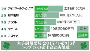 日本の大手調剤薬局の2017年売り上げトップ5の売上高と店舗数